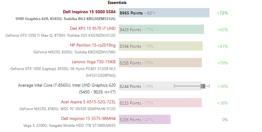 Đánh giá Dell Inspiron 5584: Màn hình sắc nét, SSD nhanh, giá rẻ, Chuyên trang tư vấn laptop