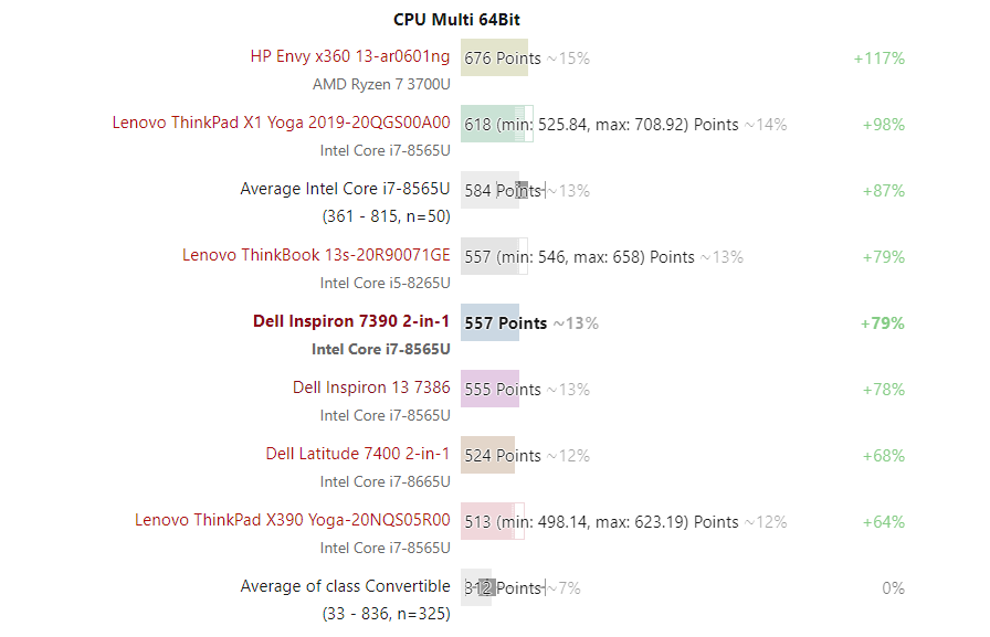 Đánh giá Dell Inspiron 7390 2 in 1 Black Edition: Nâng cấp hợp lý, Chuyên trang tư vấn laptop