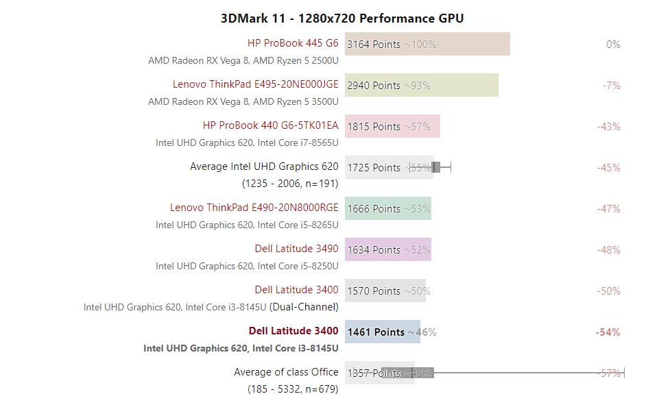 Đánh giá Dell Latitude 3400: Laptop doanh nhân giá rẻ, thời lượng pin lâu, Chuyên trang tư vấn về Laptop