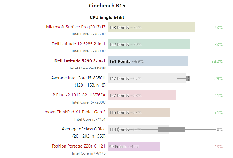 Đánh giá dell latitude 5290 2 trong 1: Phiên bản Surface Pro Dell, Chuyên trang tư vấn laptop