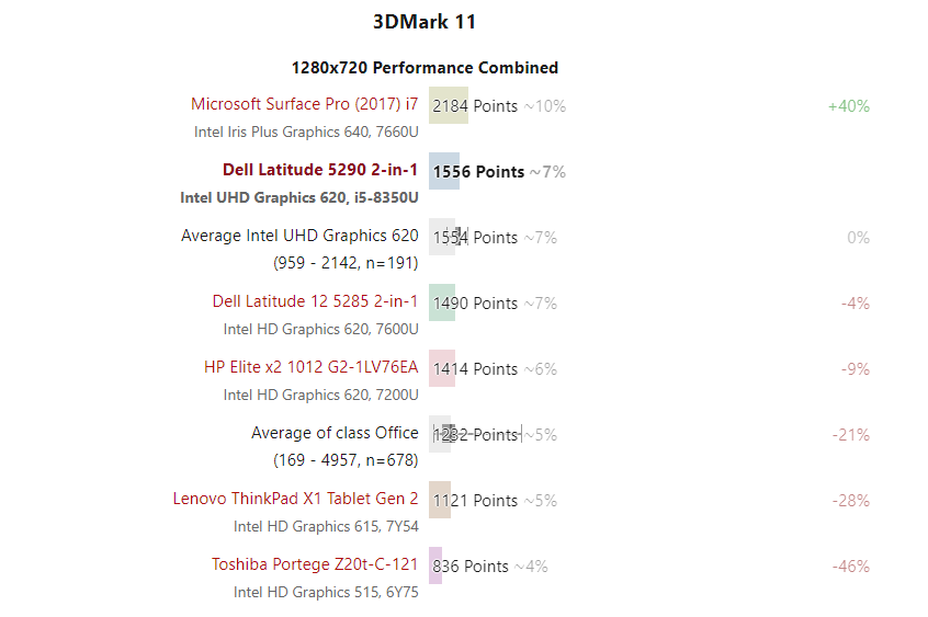 Đánh giá dell latitude 5290 2 trong 1: Phiên bản Surface Pro Dell, Chuyên trang tư vấn laptop
