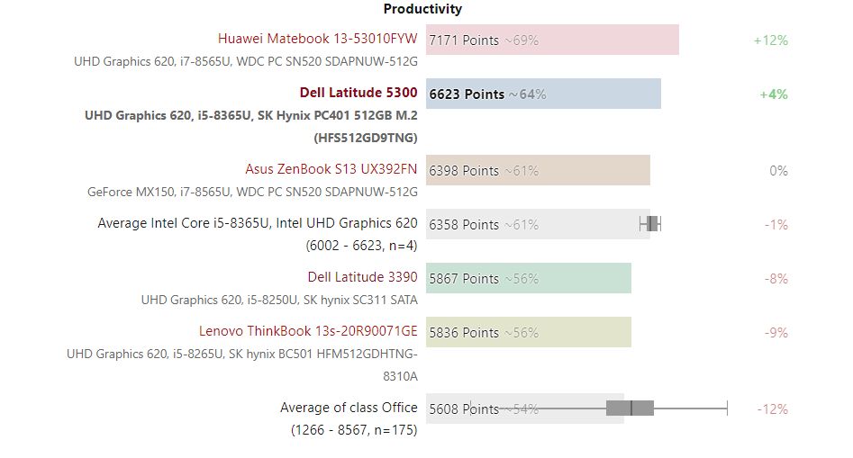 Đánh giá Dell Latitude 5300: Laptop doanh nhân cho công việc văn phòng, Chuyên trang tư vấn về Laptop