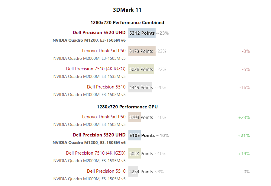 Đánh giá Dell Precision 5520: Máy trạm chuyên nghiệp và sang trọng, Chuyên trang tư vấn Laptop