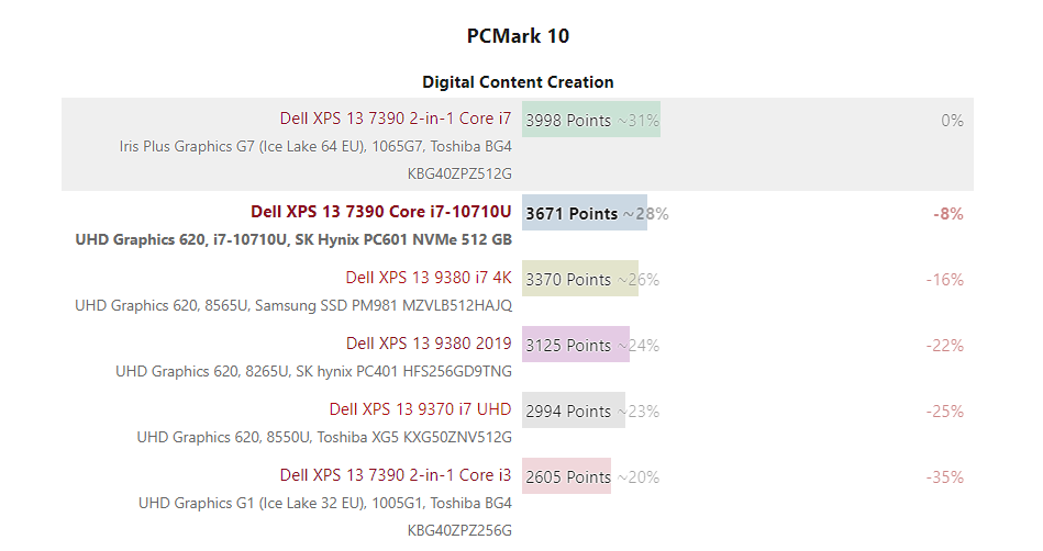 Đánh giá Dell XPS 13 7390 Core i7-10710U: Vi xử lý 6 nhân mạnh mẽ, Chuyên trang tư vấn laptop