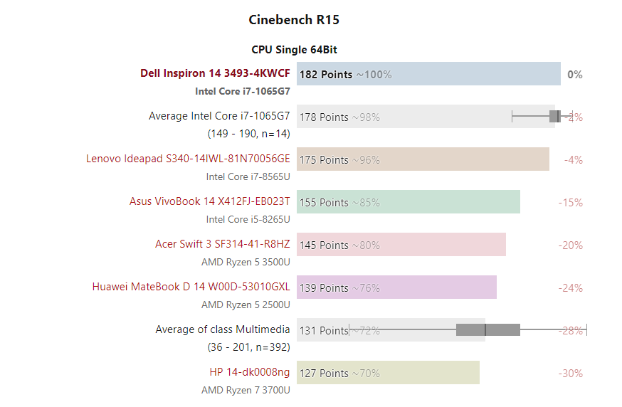 Đánh giá laptop Dell Inspiron 14 3493: Hiệu năng tốt, GPU không có gì nổi bật, Chuyên trang tư vấn laptop