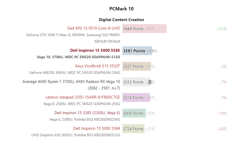 Đánh giá máy tính xách tay Dell Inspiron 15 5585: Sự thay thế tuyệt vời của Intel, Trang web tư vấn máy tính xách tay