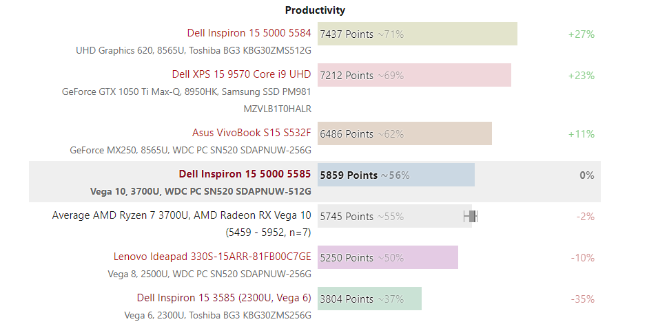 Đánh giá máy tính xách tay Dell Inspiron 15 5585: Sự thay thế tuyệt vời của Intel, Trang web tư vấn máy tính xách tay