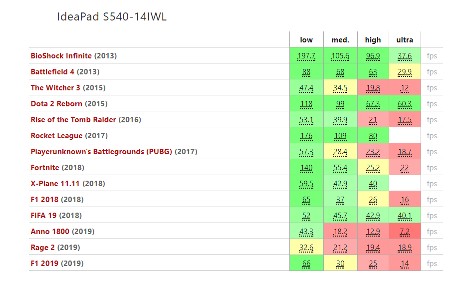 Đánh giá laptop Lenovo Ideapad S540-14: AMD hay Intel, nên chọn ai ?, trang web tư vấn laptop