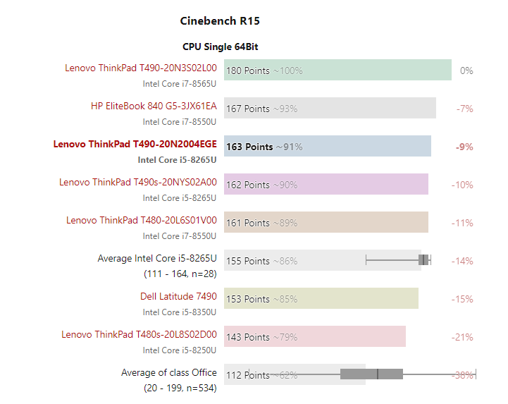Đánh giá laptop Lenovo ThinkPad T490: Vẫn là doanh nhân đẳng cấp, Chuyên trang tư vấn laptop