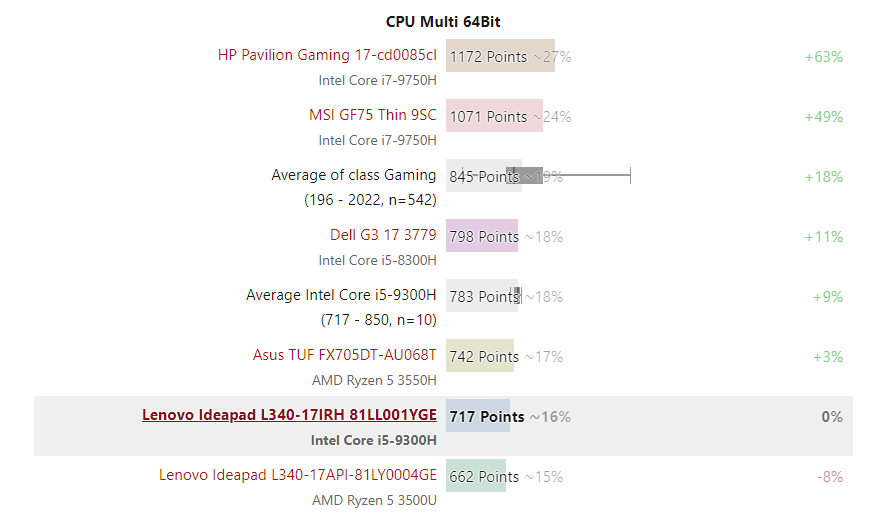 Đánh giá Lenovo Ideapad L340-17IRH: Chơi game tầm trung hoàn hảo, Chuyên trang tư vấn laptop
