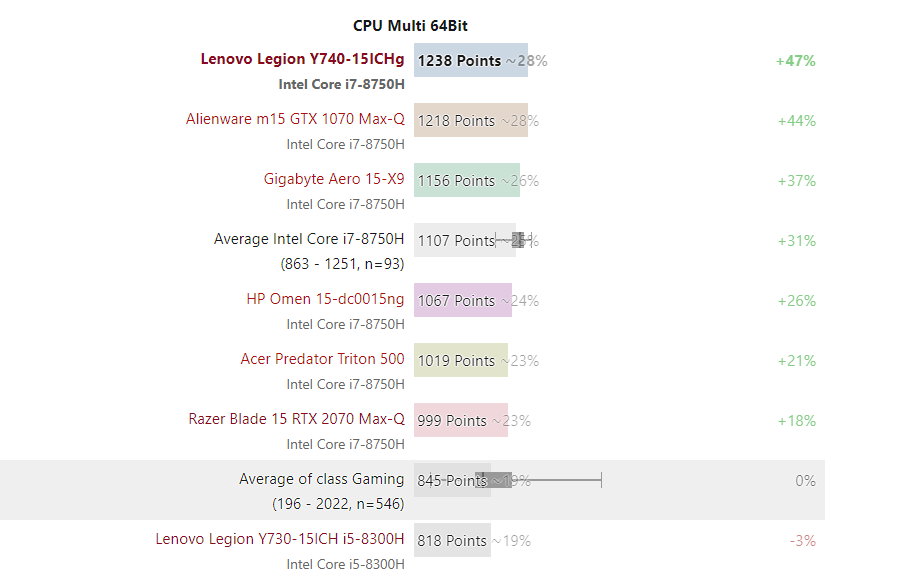 Đánh giá Lenovo Legion Y740-15ICH: Quái vật chơi game nhưng đẹp và yên tĩnh !, trang web tư vấn laptop