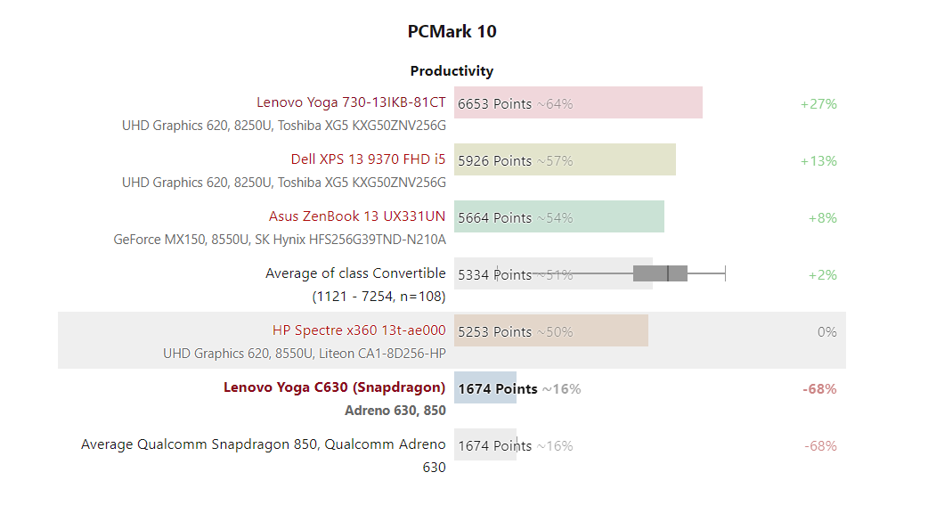 Đánh giá Lenovo Yoga C630: Chipset Snapdragon - Có thực sự hiệu quả ?, trang web tư vấn laptop