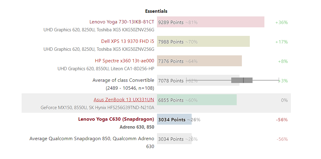 Đánh giá Lenovo Yoga C630: Chipset Snapdragon - Có thực sự hiệu quả ?, trang web tư vấn laptop