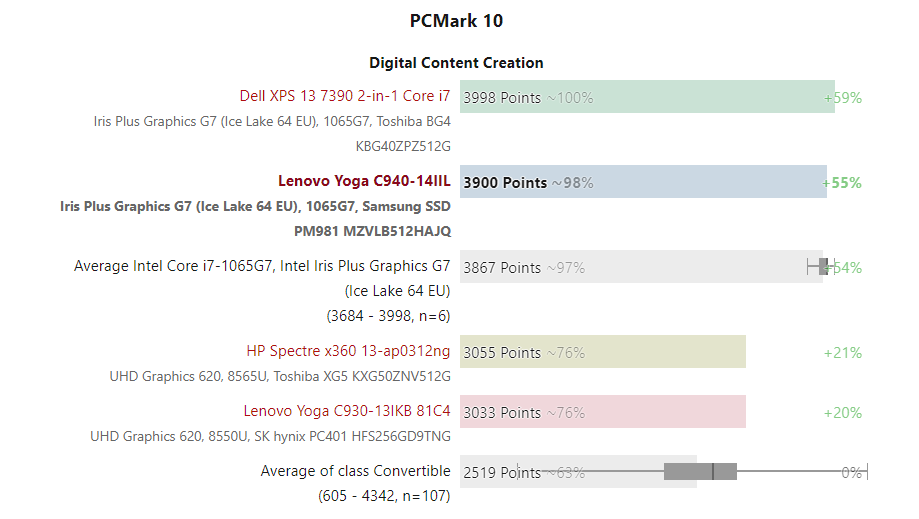 Đánh giá Lenovo Yoga C940-14IIL: Chuyên trang tư vấn Laptop, CPU cao cấp, mạnh mẽ nhất